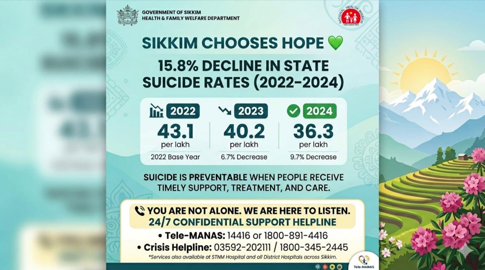 Sikkim records big decline in suicide rate over three years