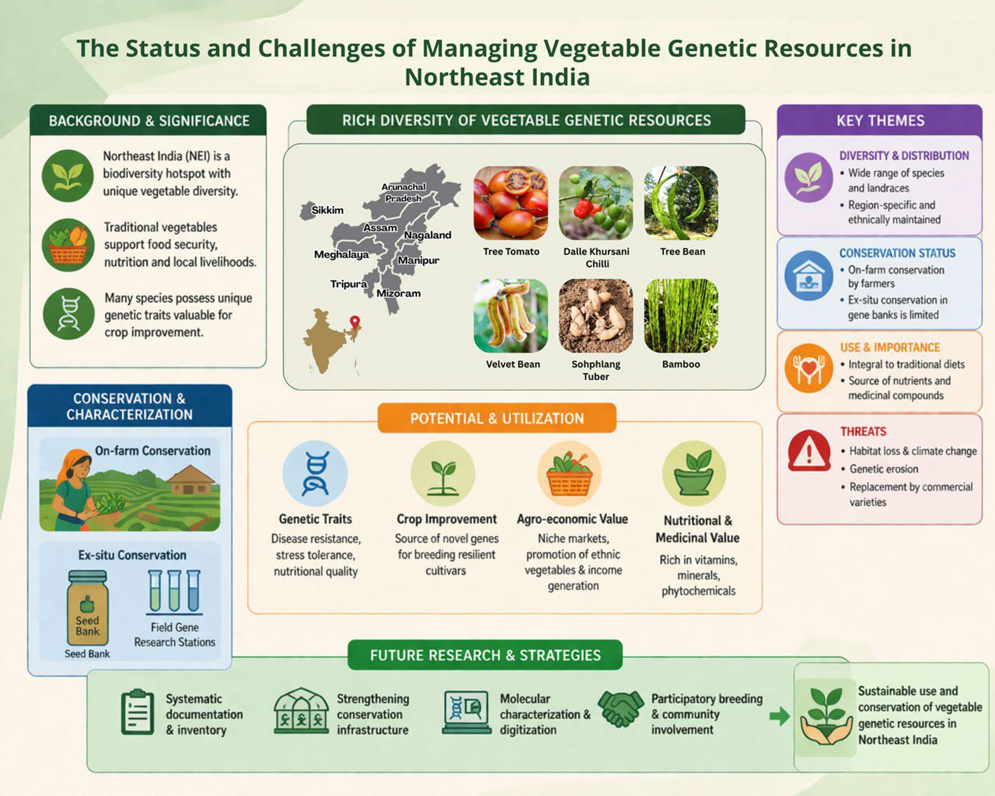 Northeast India's traditional veggies can future-proof agriculture